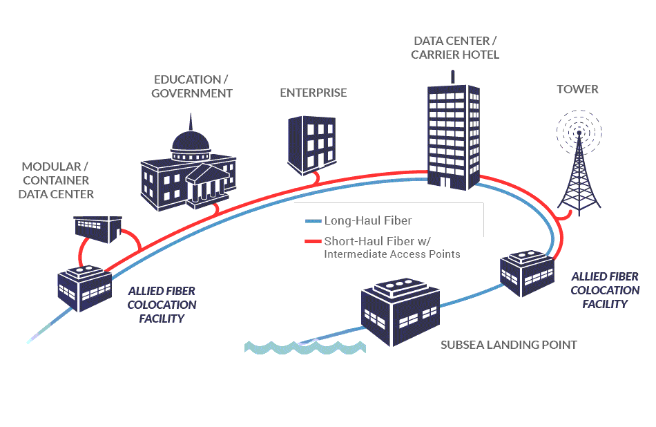 network-alliedfiber-model
